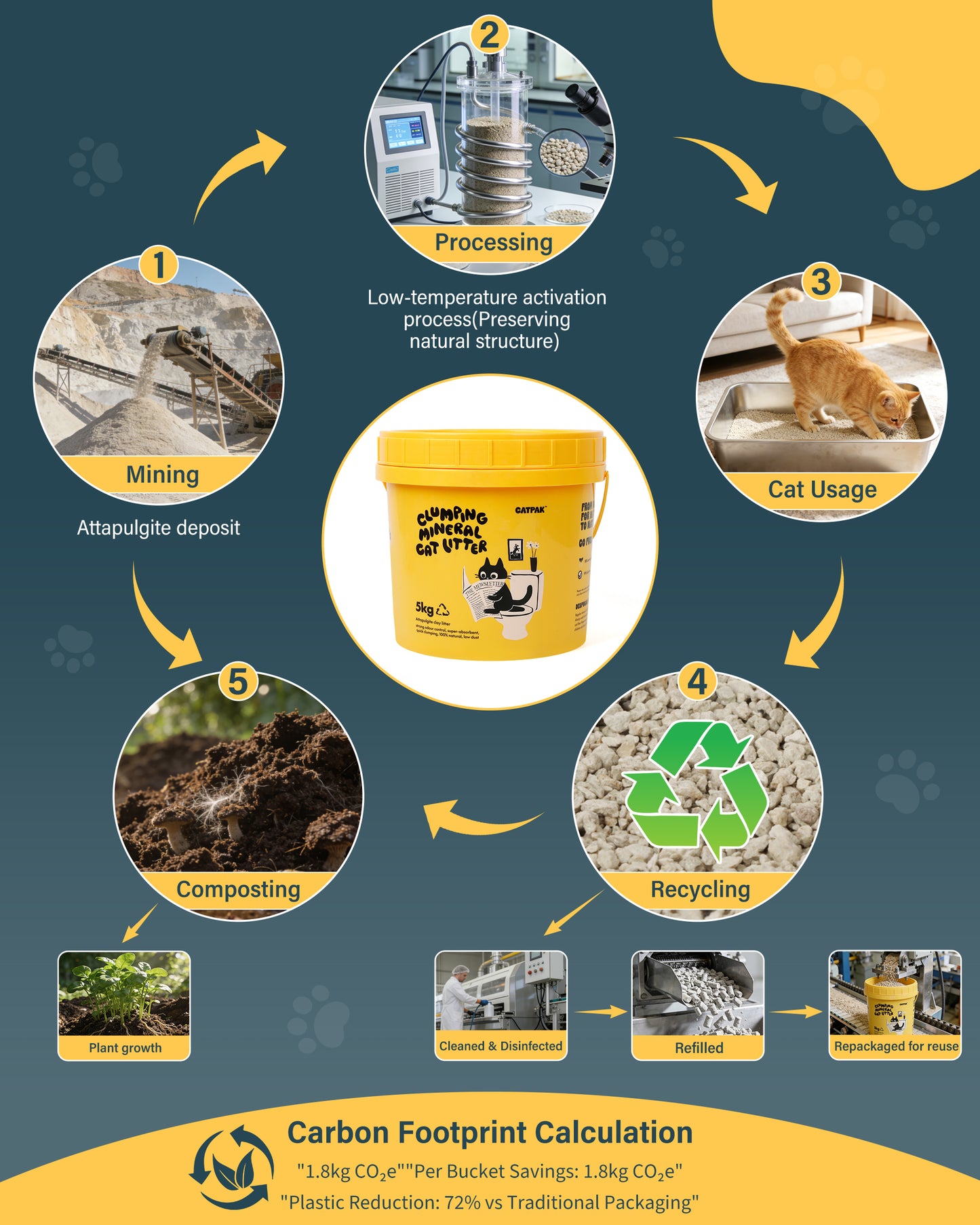 【2 Tubs Special】100%  Natural Mineral Attapulgite Cat Litter | 2nd Bucket at Half Price